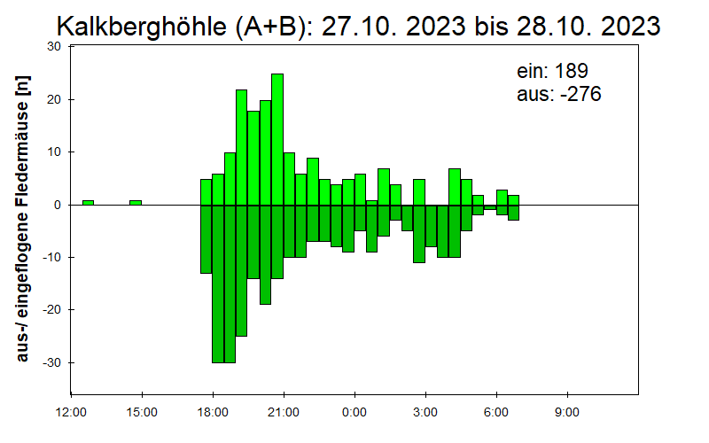 [Fledermaus] Lichtschranke: Segeberger Kalkberg (NABU Schleswig-Holstein)