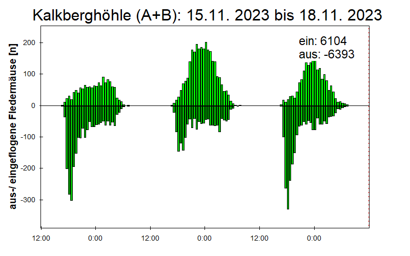 [Fledermaus] Lichtschranke: Segeberger Kalkberg (NABU Schleswig-Holstein)