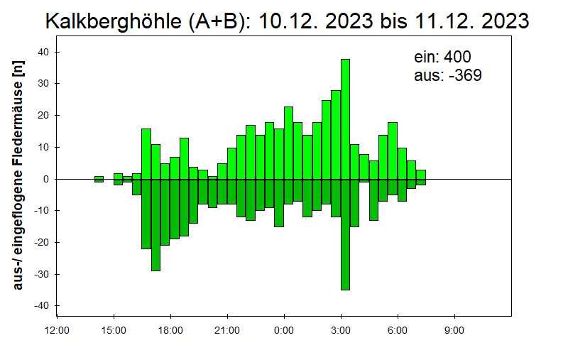 [Fledermaus] Lichtschranke: Segeberger Kalkberg (NABU Schleswig-Holstein)