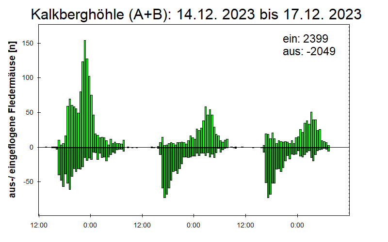 [Fledermaus] Lichtschranke: Segeberger Kalkberg (NABU Schleswig-Holstein)