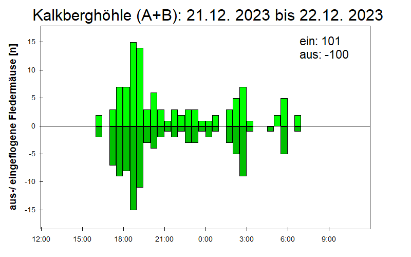 [Fledermaus] Lichtschranke: Segeberger Kalkberg (NABU Schleswig-Holstein)