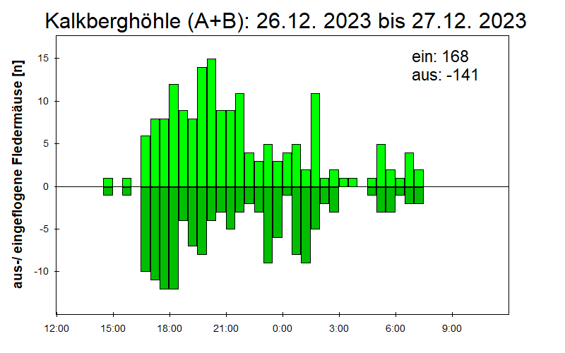 [Fledermaus] Lichtschranke: Segeberger Kalkberg (NABU Schleswig-Holstein)