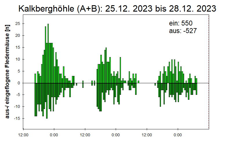 [Fledermaus] Lichtschranke: Segeberger Kalkberg (NABU Schleswig-Holstein)