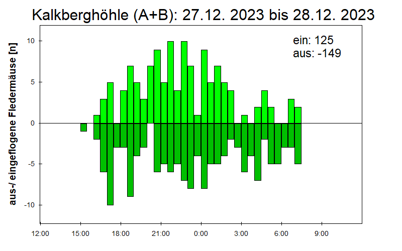 [Fledermaus] Lichtschranke: Segeberger Kalkberg (NABU Schleswig-Holstein)