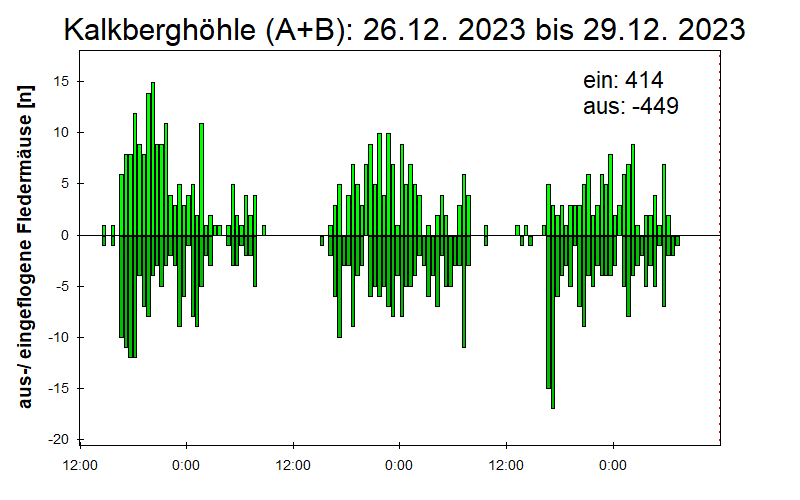 [Fledermaus] Lichtschranke: Segeberger Kalkberg (NABU Schleswig-Holstein)