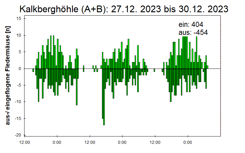 [Fledermaus] Lichtschranke: Segeberger Kalkberg (NABU Schleswig-Holstein)