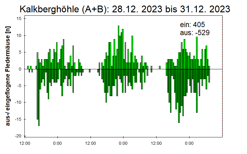 [Fledermaus] Lichtschranke: Segeberger Kalkberg (NABU Schleswig-Holstein)