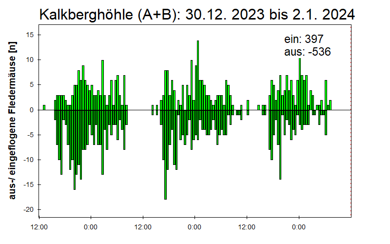 [Fledermaus] Lichtschranke: Segeberger Kalkberg (NABU Schleswig-Holstein)