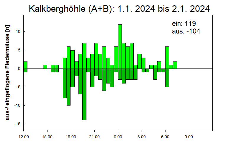 [Fledermaus] Lichtschranke: Segeberger Kalkberg (NABU Schleswig-Holstein)