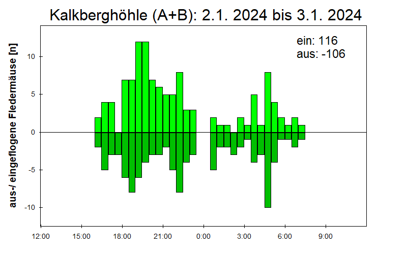 [Fledermaus] Lichtschranke: Segeberger Kalkberg (NABU Schleswig-Holstein)
