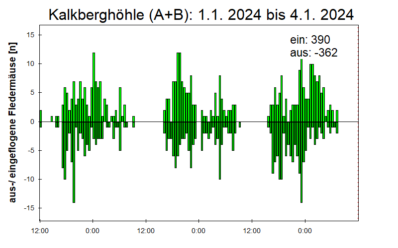 [Fledermaus] Lichtschranke: Segeberger Kalkberg (NABU Schleswig-Holstein)