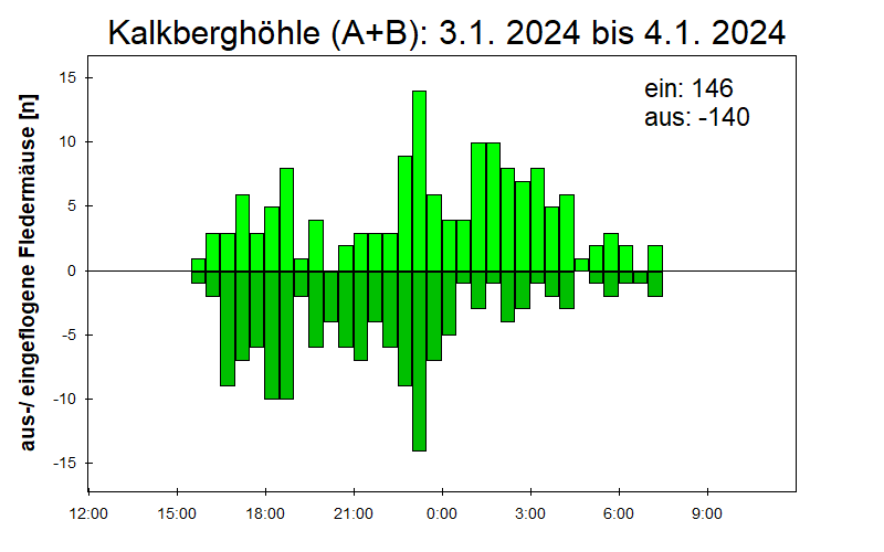 [Fledermaus] Lichtschranke: Segeberger Kalkberg (NABU Schleswig-Holstein)
