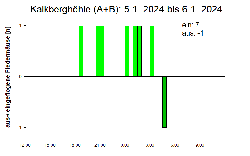 [Fledermaus] Lichtschranke: Segeberger Kalkberg (NABU Schleswig-Holstein)