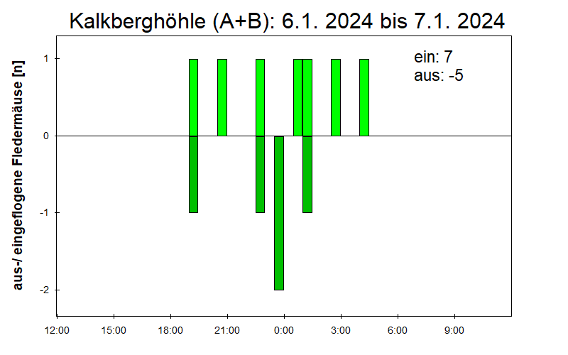 [Fledermaus] Lichtschranke: Segeberger Kalkberg (NABU Schleswig-Holstein)