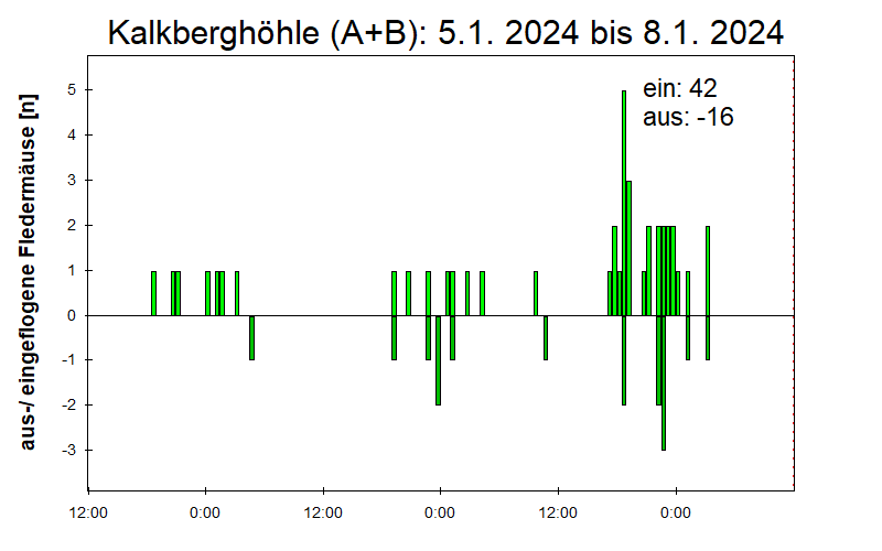 [Fledermaus] Lichtschranke: Segeberger Kalkberg (NABU Schleswig-Holstein)