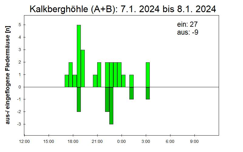 [Fledermaus] Lichtschranke: Segeberger Kalkberg (NABU Schleswig-Holstein)