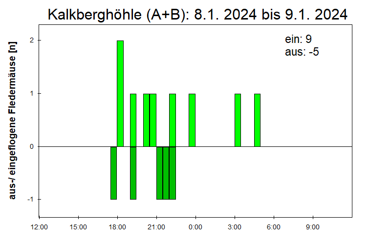 [Fledermaus] Lichtschranke: Segeberger Kalkberg (NABU Schleswig-Holstein)