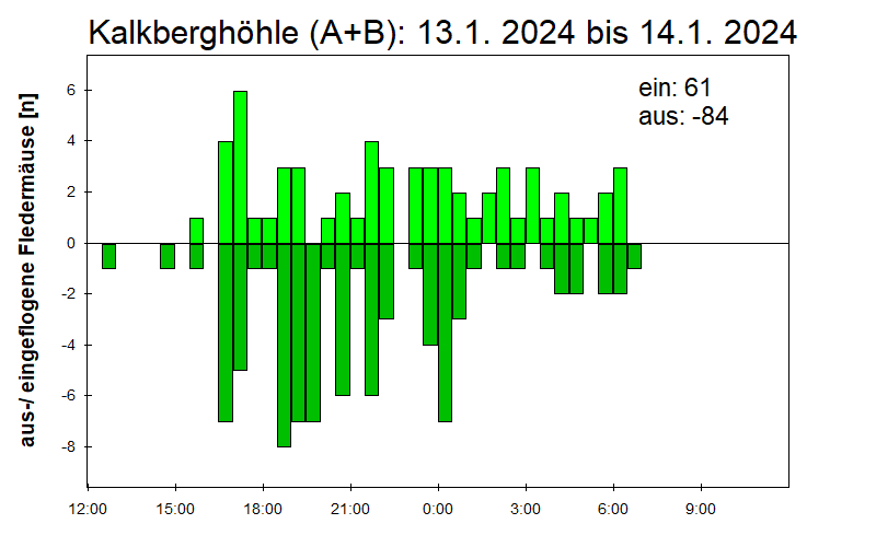 [Fledermaus] Lichtschranke: Segeberger Kalkberg (NABU Schleswig-Holstein)