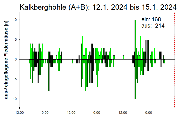 [Fledermaus] Lichtschranke: Segeberger Kalkberg (NABU Schleswig-Holstein)