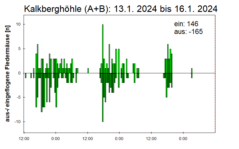 [Fledermaus] Lichtschranke: Segeberger Kalkberg (NABU Schleswig-Holstein)