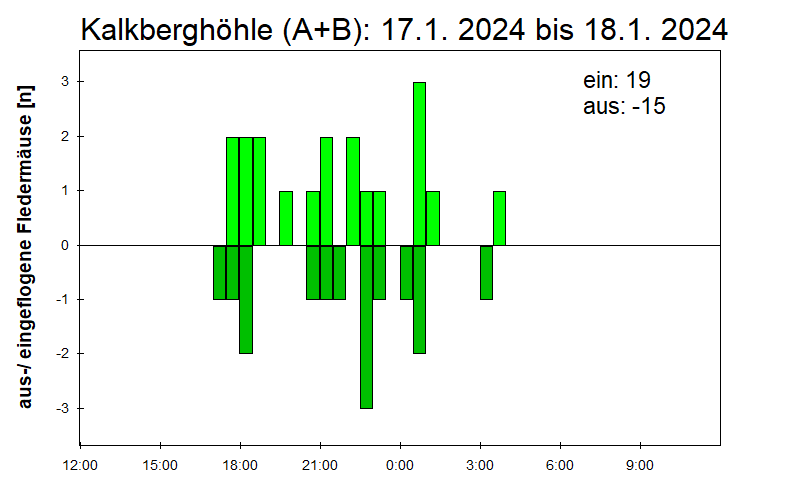 [Fledermaus] Lichtschranke: Segeberger Kalkberg (NABU Schleswig-Holstein)