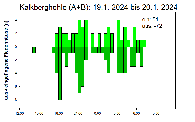 [Fledermaus] Lichtschranke: Segeberger Kalkberg (NABU Schleswig-Holstein)