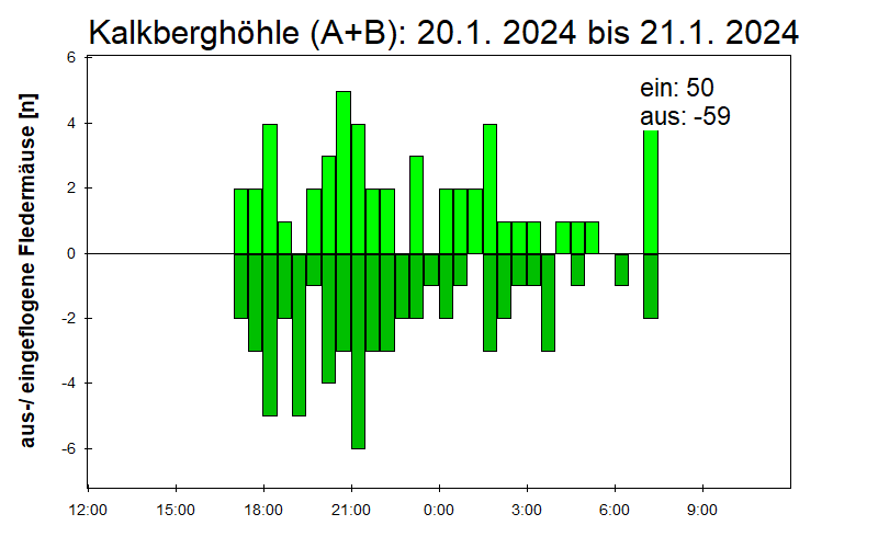 [Fledermaus] Lichtschranke: Segeberger Kalkberg (NABU Schleswig-Holstein)