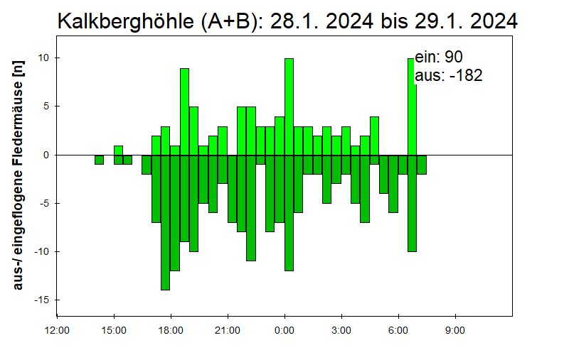 [Fledermaus] Lichtschranke: Segeberger Kalkberg (NABU Schleswig-Holstein)