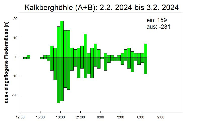 [Fledermaus] Lichtschranke: Segeberger Kalkberg (NABU Schleswig-Holstein)
