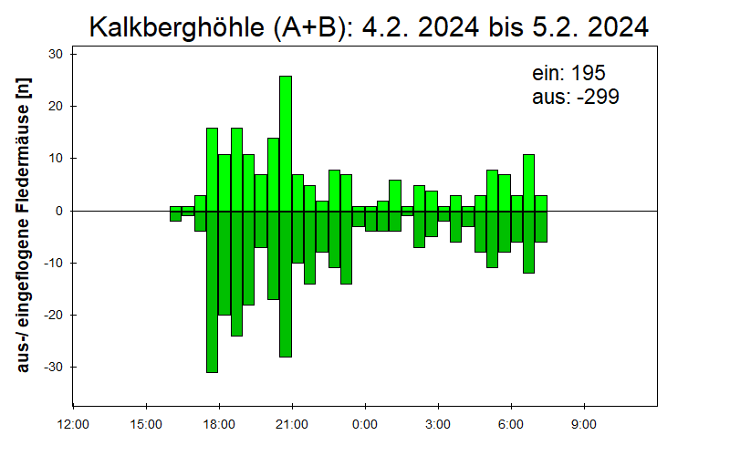 [Fledermaus] Lichtschranke: Segeberger Kalkberg (NABU Schleswig-Holstein)