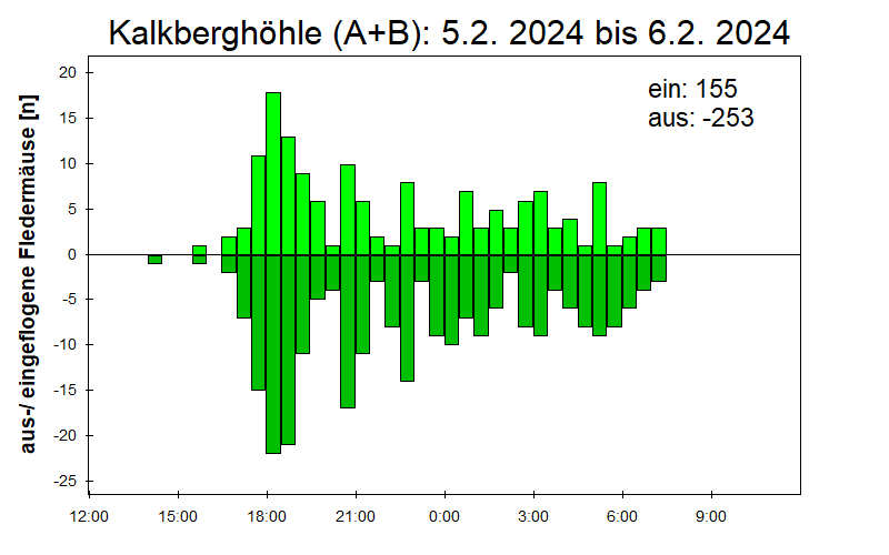 [Fledermaus] Lichtschranke: Segeberger Kalkberg (NABU Schleswig-Holstein)
