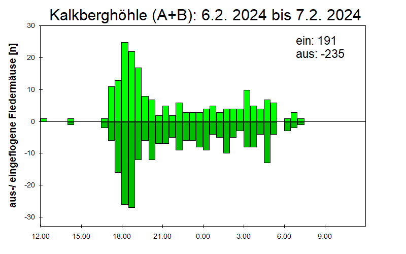 [Fledermaus] Lichtschranke: Segeberger Kalkberg (NABU Schleswig-Holstein)