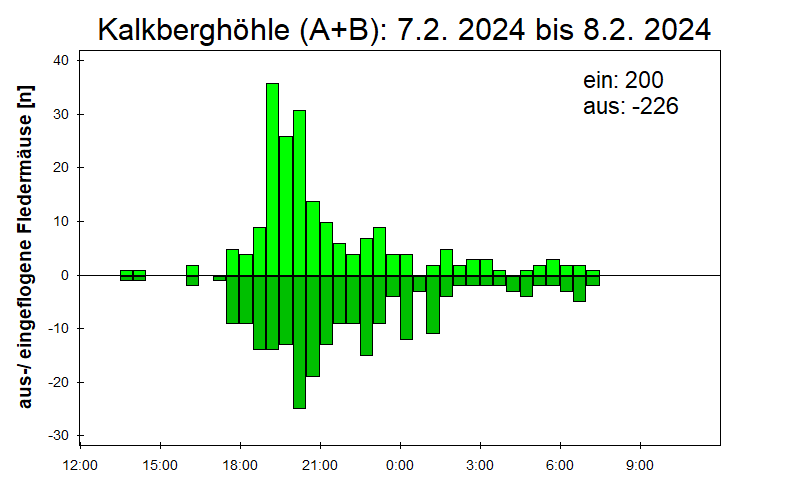 [Fledermaus] Lichtschranke: Segeberger Kalkberg (NABU Schleswig-Holstein)