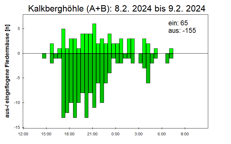 [Fledermaus] Lichtschranke: Segeberger Kalkberg (NABU Schleswig-Holstein)