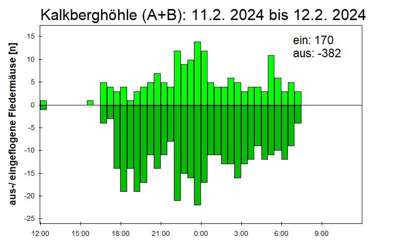 [Fledermaus] Lichtschranke: Segeberger Kalkberg (NABU Schleswig-Holstein)