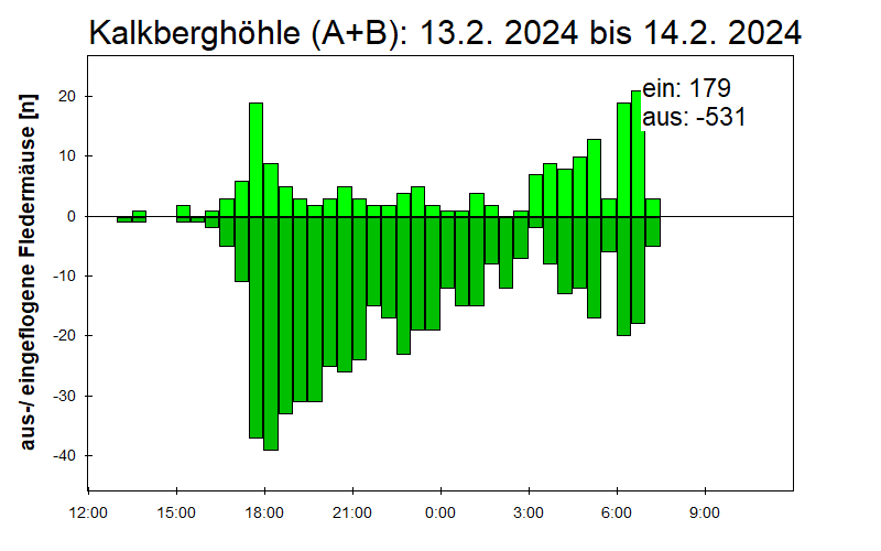 [Fledermaus] Lichtschranke: Segeberger Kalkberg (NABU Schleswig-Holstein)