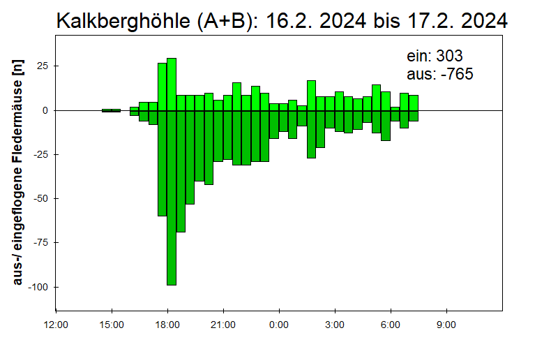 [Fledermaus] Lichtschranke: Segeberger Kalkberg (NABU Schleswig-Holstein)