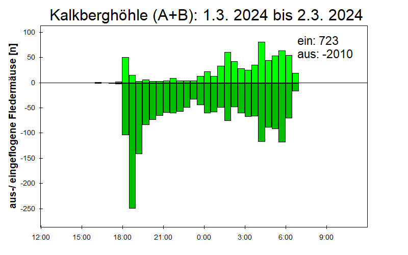 [Fledermaus] Lichtschranke: Segeberger Kalkberg (NABU Schleswig-Holstein)