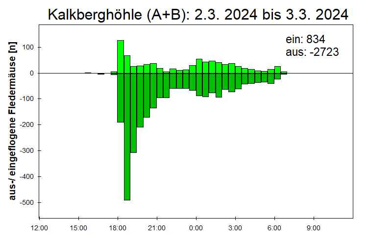 [Fledermaus] Lichtschranke: Segeberger Kalkberg (NABU Schleswig-Holstein)
