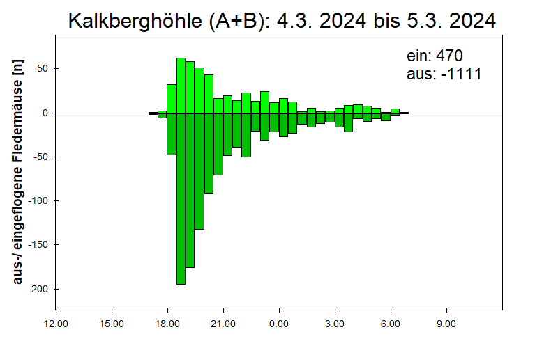[Fledermaus] Lichtschranke: Segeberger Kalkberg (NABU Schleswig-Holstein)