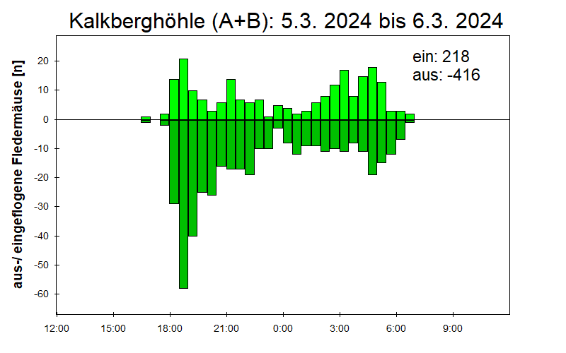 [Fledermaus] Lichtschranke: Segeberger Kalkberg (NABU Schleswig-Holstein)