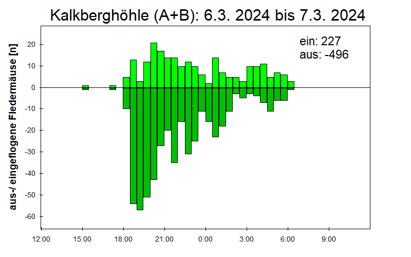 [Fledermaus] Lichtschranke: Segeberger Kalkberg (NABU Schleswig-Holstein)