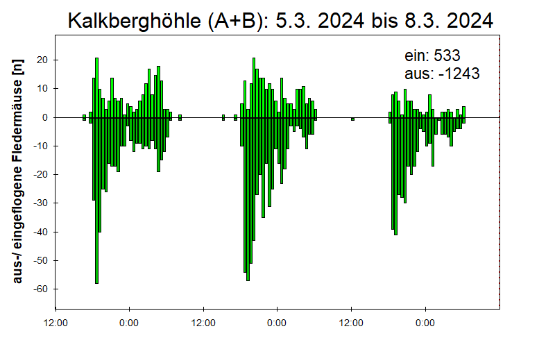 [Fledermaus] Lichtschranke: Segeberger Kalkberg (NABU Schleswig-Holstein)