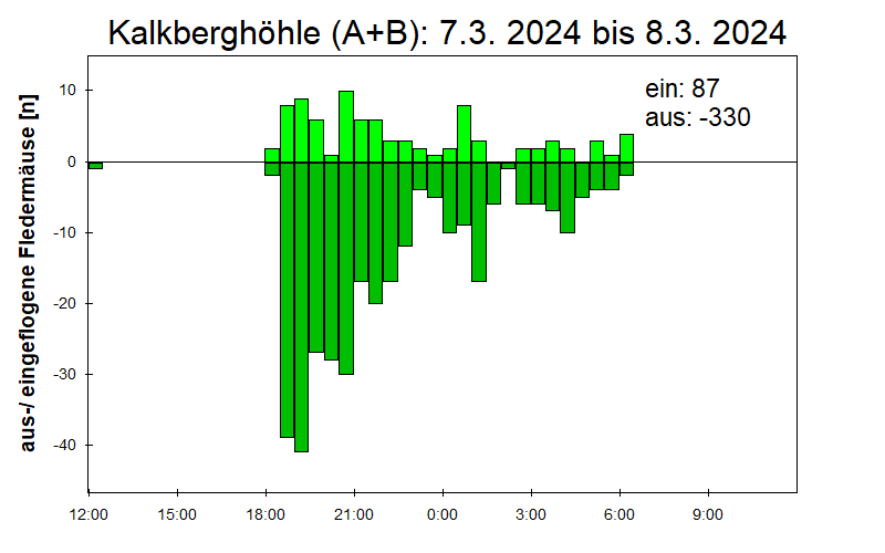 [Fledermaus] Lichtschranke: Segeberger Kalkberg (NABU Schleswig-Holstein)