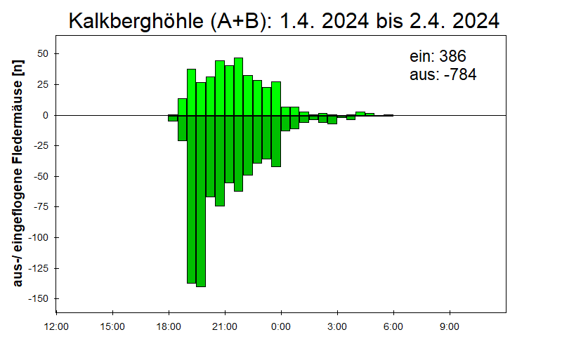 [Fledermaus] Lichtschranke: Segeberger Kalkberg (NABU Schleswig-Holstein)