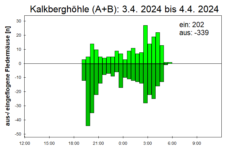 [Fledermaus] Lichtschranke: Segeberger Kalkberg (NABU Schleswig-Holstein)