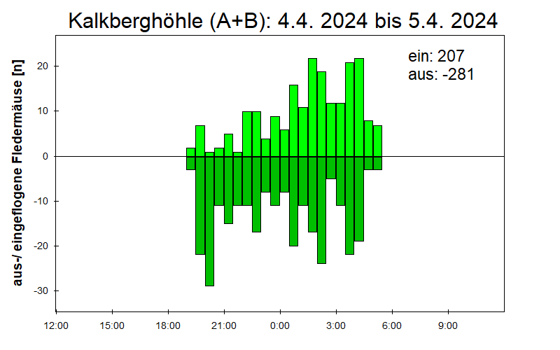 [Fledermaus] Lichtschranke: Segeberger Kalkberg (NABU Schleswig-Holstein)