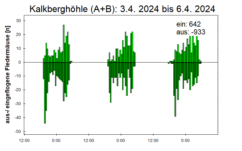 [Fledermaus] Lichtschranke: Segeberger Kalkberg (NABU Schleswig-Holstein)
