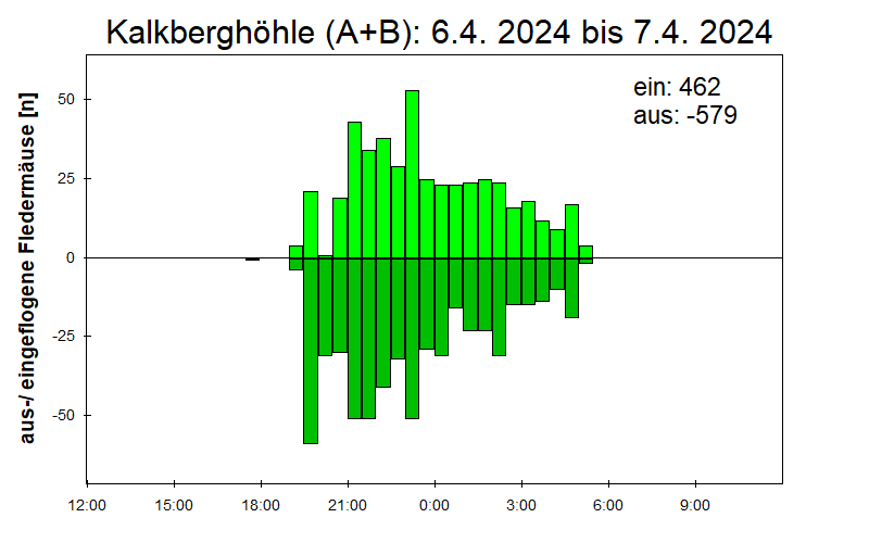 [Fledermaus] Lichtschranke: Segeberger Kalkberg (NABU Schleswig-Holstein)