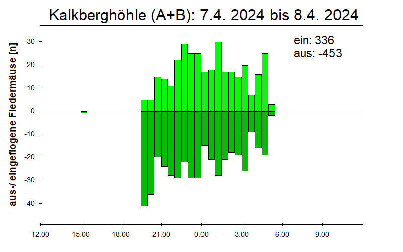 [Fledermaus] Lichtschranke: Segeberger Kalkberg (NABU Schleswig-Holstein)